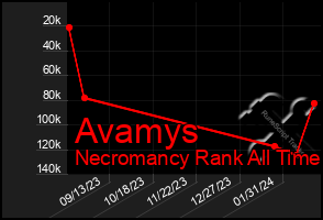 Total Graph of Avamys