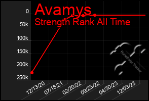 Total Graph of Avamys