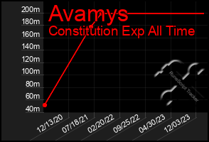 Total Graph of Avamys