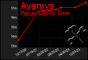 Total Graph of Avamys