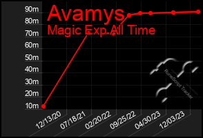 Total Graph of Avamys