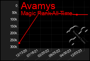 Total Graph of Avamys