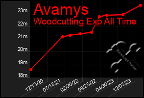 Total Graph of Avamys