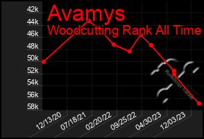 Total Graph of Avamys