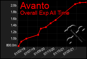 Total Graph of Avanto