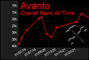 Total Graph of Avanto