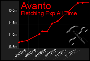 Total Graph of Avanto