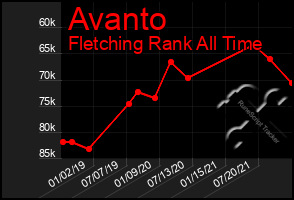 Total Graph of Avanto