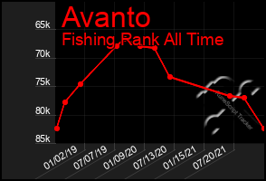 Total Graph of Avanto