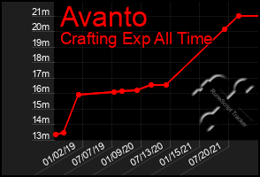 Total Graph of Avanto