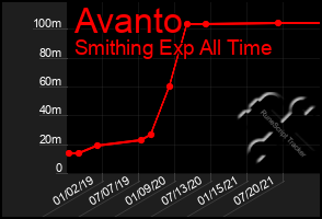 Total Graph of Avanto