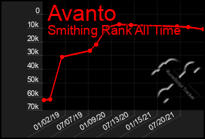 Total Graph of Avanto