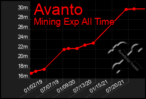 Total Graph of Avanto
