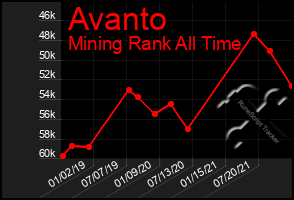 Total Graph of Avanto