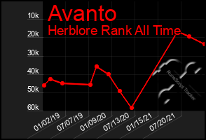 Total Graph of Avanto