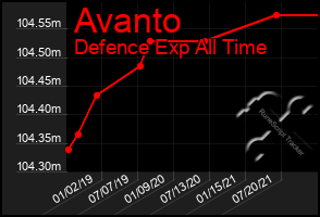 Total Graph of Avanto