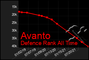 Total Graph of Avanto