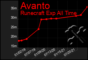 Total Graph of Avanto