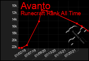 Total Graph of Avanto