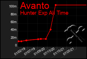 Total Graph of Avanto