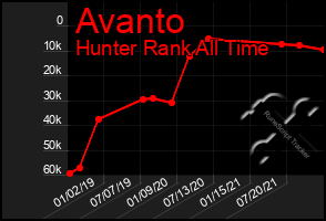 Total Graph of Avanto