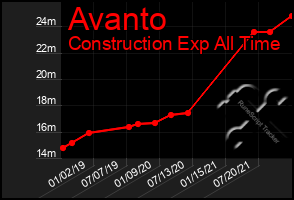 Total Graph of Avanto