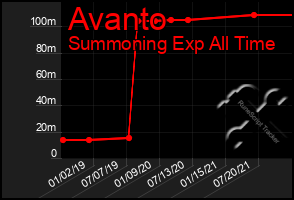 Total Graph of Avanto