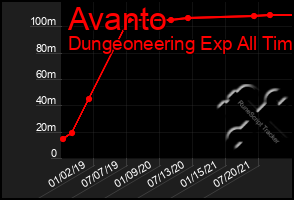 Total Graph of Avanto