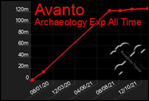 Total Graph of Avanto