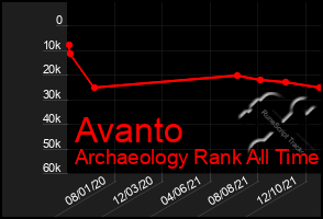 Total Graph of Avanto