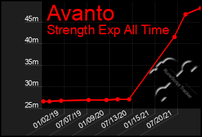 Total Graph of Avanto