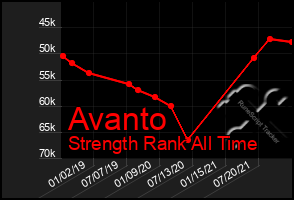 Total Graph of Avanto