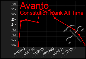 Total Graph of Avanto