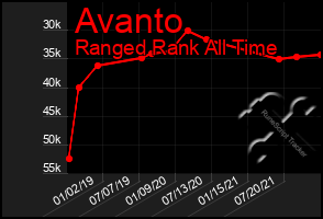Total Graph of Avanto