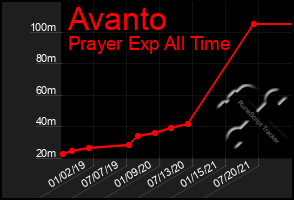 Total Graph of Avanto
