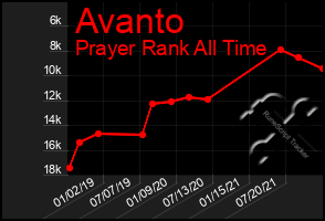 Total Graph of Avanto