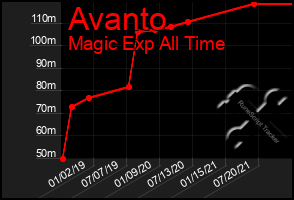 Total Graph of Avanto