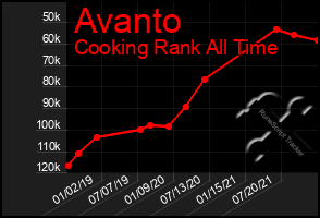 Total Graph of Avanto