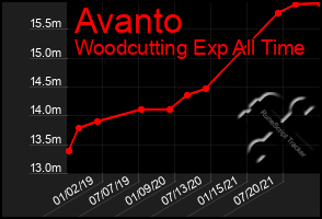 Total Graph of Avanto
