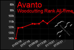 Total Graph of Avanto