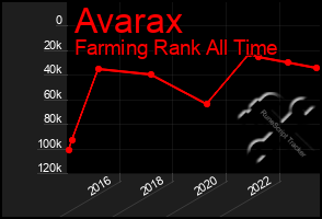 Total Graph of Avarax