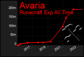 Total Graph of Avaria