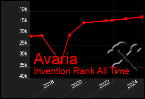 Total Graph of Avaria