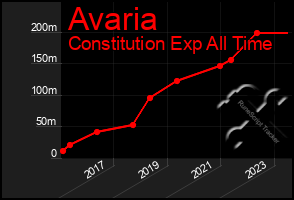 Total Graph of Avaria