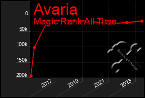 Total Graph of Avaria