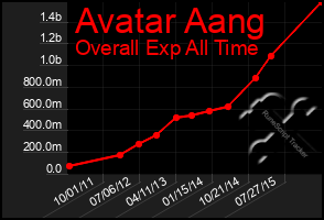 Total Graph of Avatar Aang