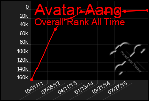 Total Graph of Avatar Aang