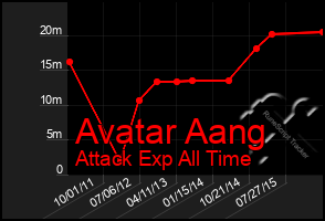 Total Graph of Avatar Aang