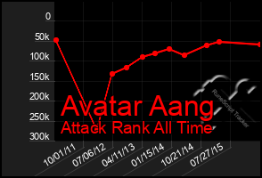 Total Graph of Avatar Aang