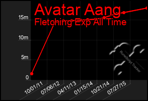 Total Graph of Avatar Aang